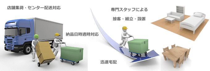 技術配送イメージ